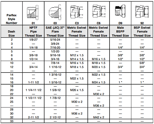 Ohio Valley Industrial Services- High Pressure Instrumentation- Parker Polyflex® Hose Products- Hose Fitting Chart